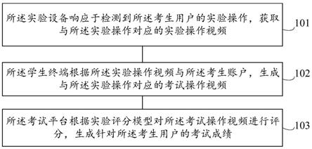 评分方法、装置、电子设备及可读介质与流程