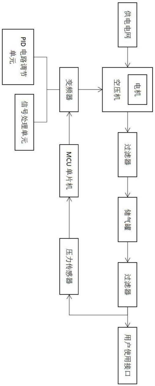 一种空压机供气系统的制作方法