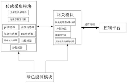 一种分布式氮磷监测系统及其使用方法