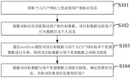 基于word2vec模型的推荐信息方法、装置及设备与流程