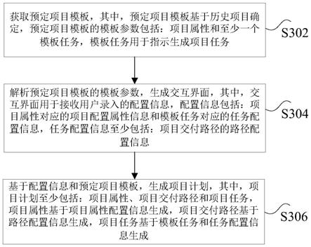 项目计划的生成方法、装置、存储介质及处理器与流程