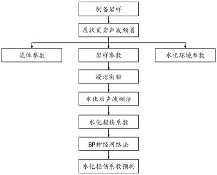 一种页岩水化损伤系数的预测模型建立方法及预测方法