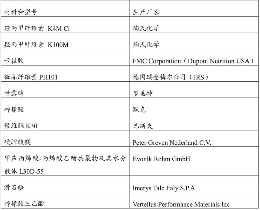 一种左旋多巴和卡比多巴控释制剂及其制备方法与流程