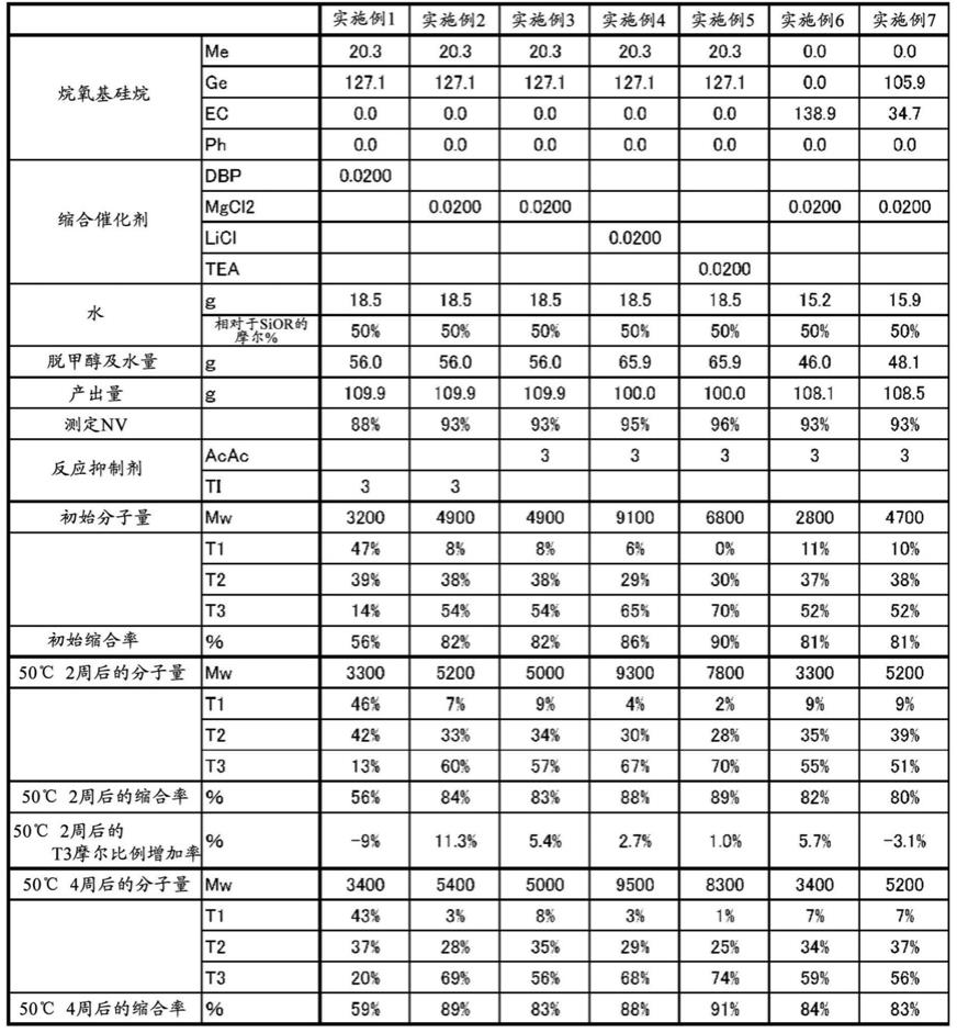 硅烷醇基的脱水缩合反应抑制剂及抑制方法、以及含硅烷醇基的聚有机硅氧烷的制造方法及其组合物与流程