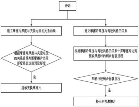 一种摩擦片磨损报警方法、系统、车辆及存储介质与流程