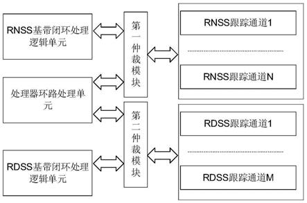 一种兼容北斗三号RNSS和RDSS信号处理于一体的系统的制作方法