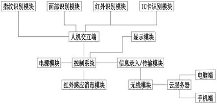 一种用于卫生管理的人员考勤系统的制作方法