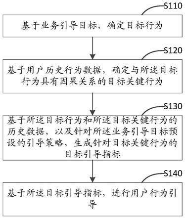 用户行为引导方法、装置、电子设备及存储介质与流程