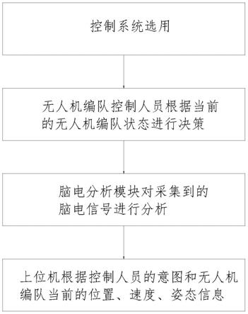 一种基于稳态视觉诱发电位的脑控无人机编队控制方法