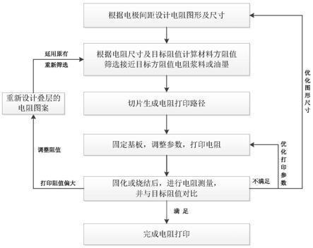 一种3D打印电阻的制备及阻值调整方法与流程