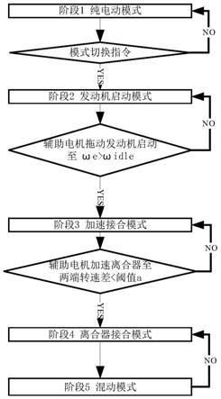 无离合器滑磨的混合动力模式切换协调控制方法及系统