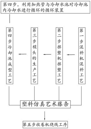 一种塑料仿真艺术藤条的制作工艺的制作方法