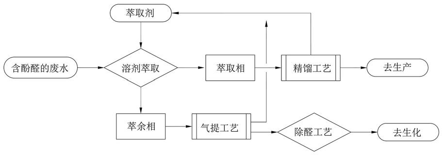 一种酚醛废水预处理联合工艺的制作方法