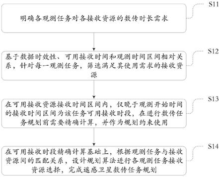 基于观测任务优先级的遥感卫星数传任务规划方法及装置与流程