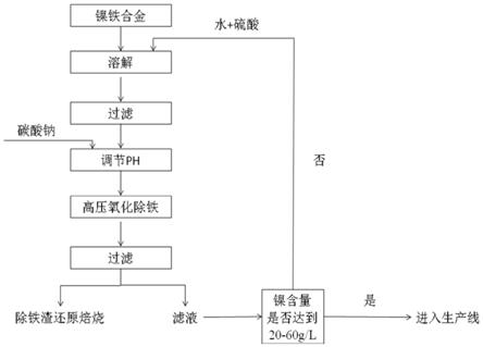 一种以镍铁合金为原料生产电池级硫酸镍的方法与流程