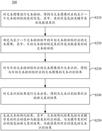 文本结构化处理方法、处理装置、电子设备以及存储介质与流程