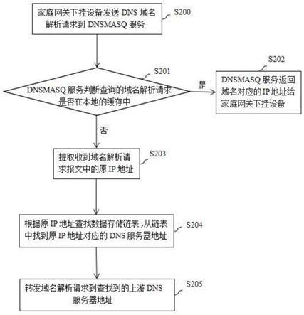 一种实现多条上网通道DNS数据隔离的方法与流程