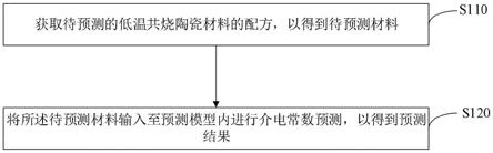 材料介电常数预测方法、装置、计算机设备及存储介质