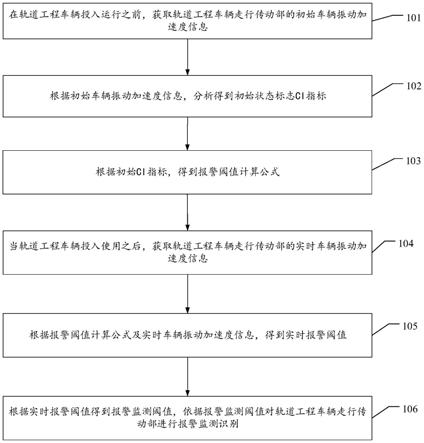 一种轨道工程车辆走行传动部的监测方法及系统与流程