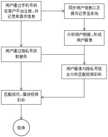 一种视频彩铃业务服务的推送方法及系统与流程