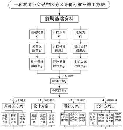 一种下穿采空区的隧道的分区施工方法