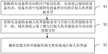 基于厨电设备的控制端动态更新方法、系统、设备及介质与流程