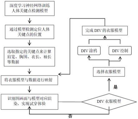 一种基于虚拟试穿实现DIV衣服的方法与流程