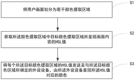 一种外设设备颜色随画面颜色变化的方法及显示设备与流程