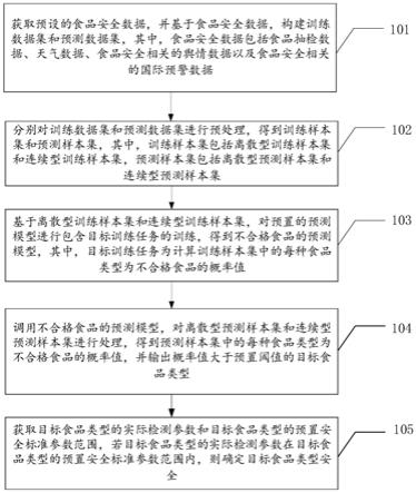 食品安全检测方法、装置、设备及存储介质与流程