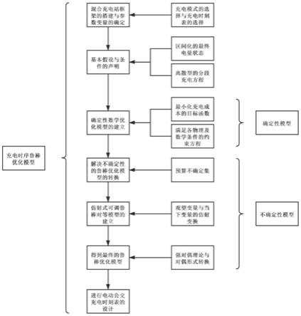 基于鲁棒优化的电动公交混合充电站充电时刻表设计方法