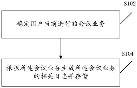 会议业务日志的管理方法、装置、设备和存储介质与流程