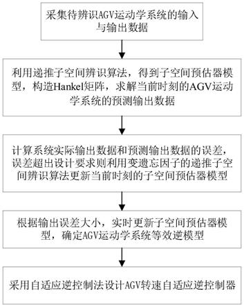 一种基于递推子空间辨识的自适应逆控制AGV转速控制方法