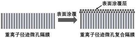 一种基于重离子径迹膜的适宜于液态电解质的锂离子电池隔膜及其制备方法