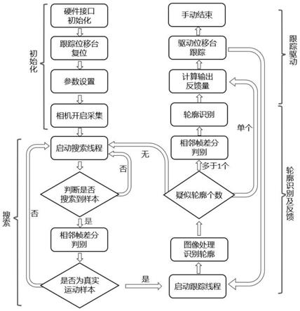 一种自由运动样本的自动化搜索成像方法及系统