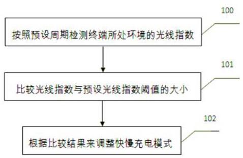 一种快慢充电自适应的方法、装置和电子设备与流程