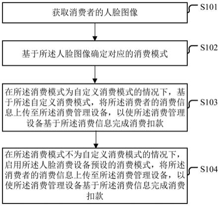 一种人脸消费方法、系统、人脸消费设备及存储介质与流程