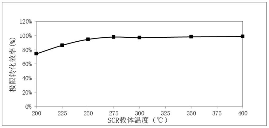一种准确测量SCR催化单元温度的装置的制作方法