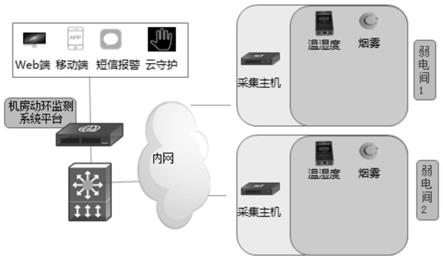 一种输煤电气房烟温湿实时在线检测系统的制作方法