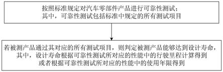 一种汽车零部件产品的寿命验证方法与流程