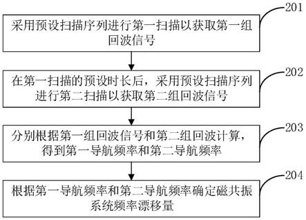 磁共振系统频率漂移量的确定方法、装置和计算机设备与流程