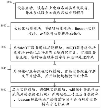 一种显示屏交互的控制方法、存储介质和设备与流程