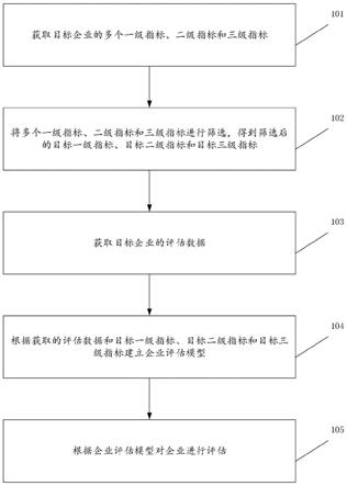 一种企业评估方法、装置、设备及计算机存储介质与流程