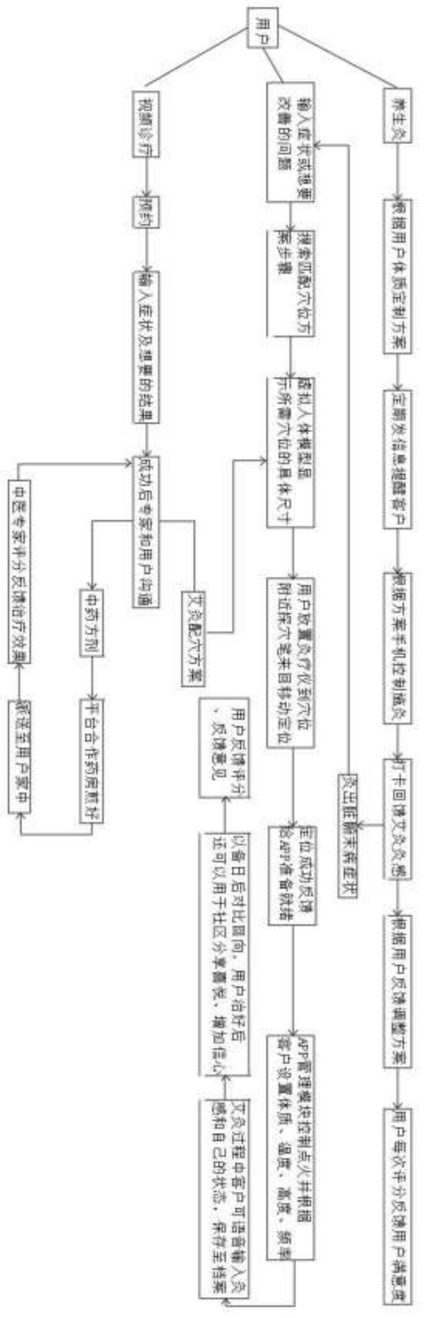 一种无线控制中医艾灸仪指导型APP的制作方法