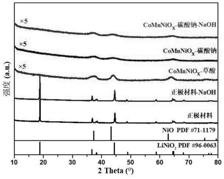 回用废旧三元锂电池制备的VOCs燃烧催化剂及其制备方法