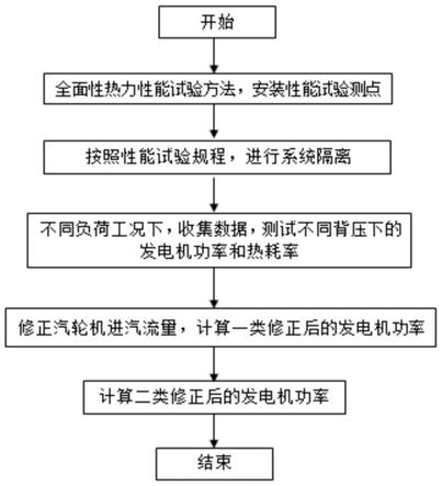 一种汽轮机变背压特性试验的改进方法与流程