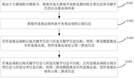 直播推送方法、系统、装置、设备及存储介质与流程