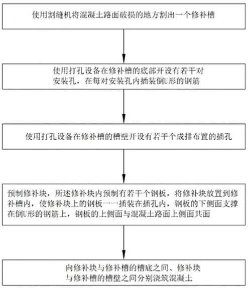 一种市政道路快速修补结构及施工方法