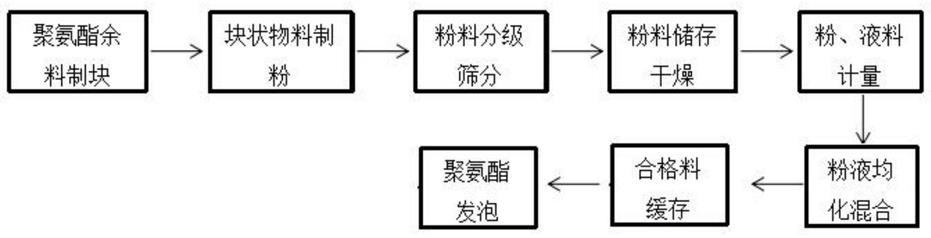 一种用于聚氨酯软泡的回收利用工艺