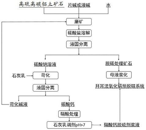 一种拜耳法氧化铝脱硫脱碳协同处理的方法及其系统与流程