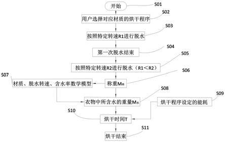 烘干时间控制方法、控制装置、存储介质及衣物烘干设备与流程